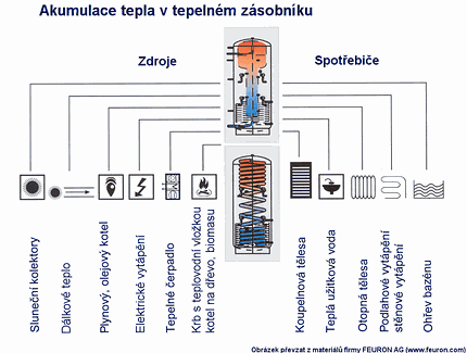 akumulace